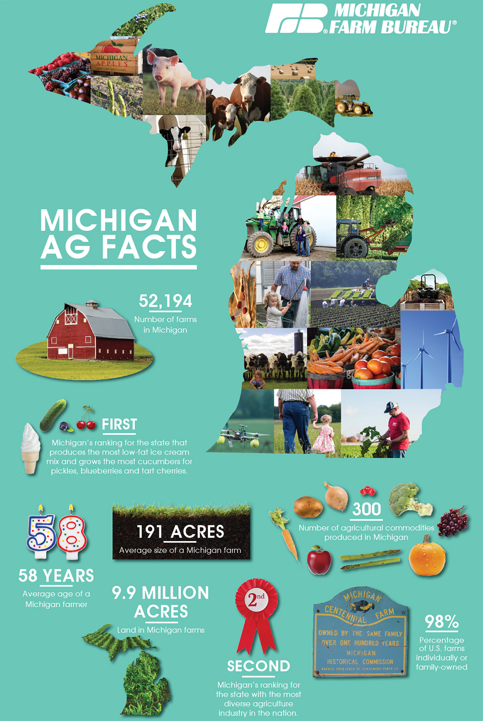 Michigan Agricultural Facts